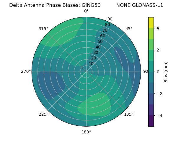 Radial GLONASS-L1