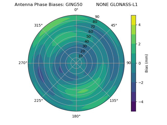 Radial GLONASS-L1