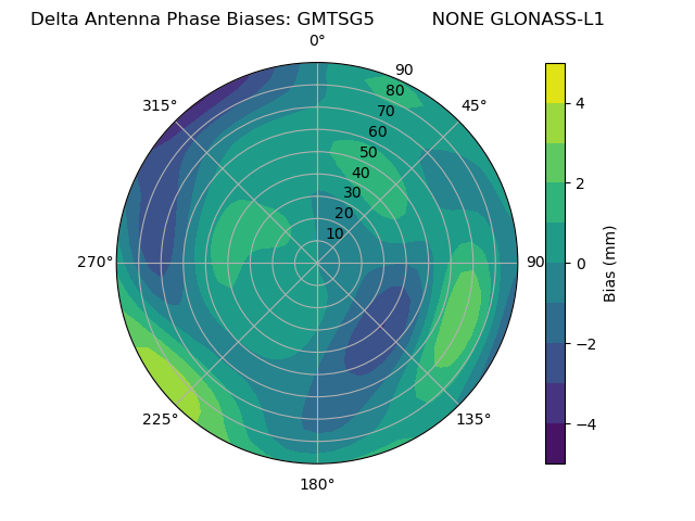 Radial GLONASS-L1
