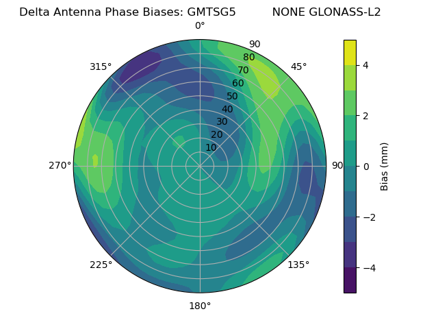 Radial GLONASS-L2