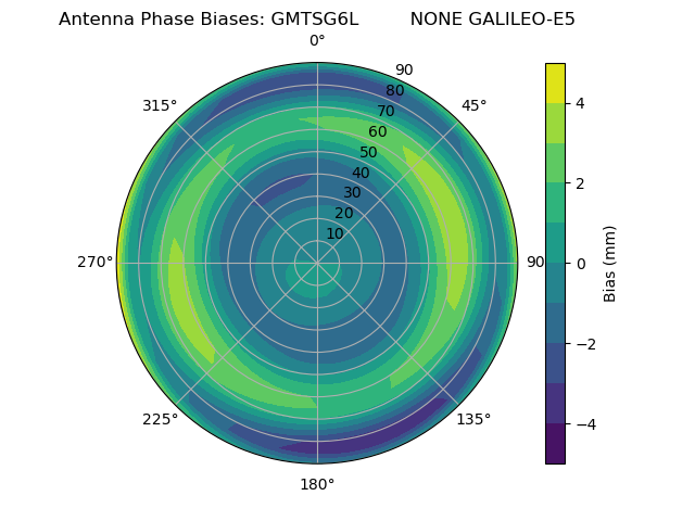 Radial GALILEO-E5