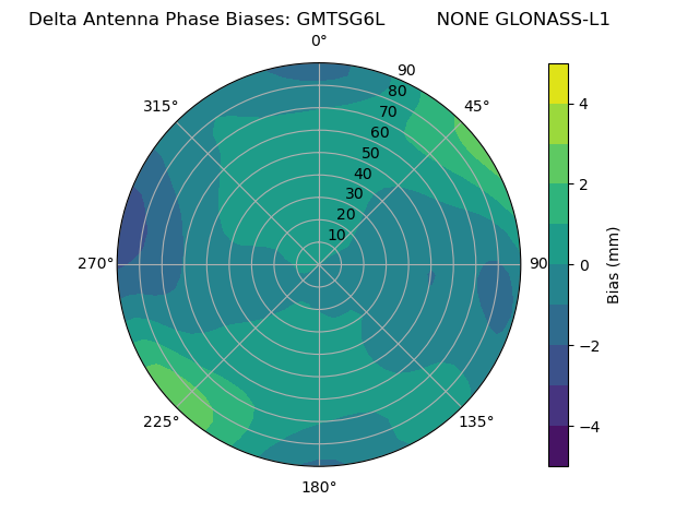 Radial GLONASS-L1