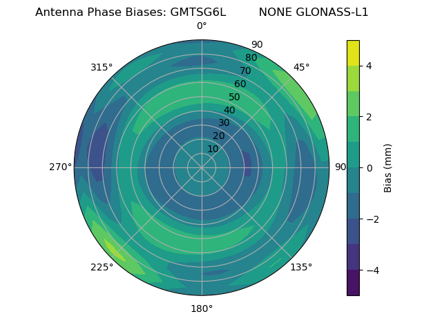 Radial GLONASS-L1