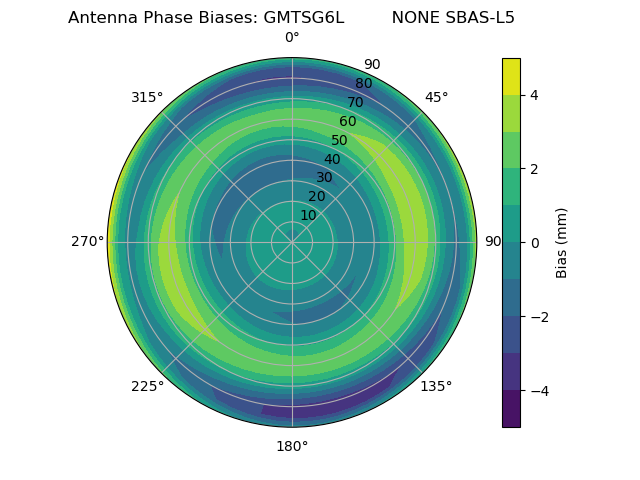 Radial SBAS-L5