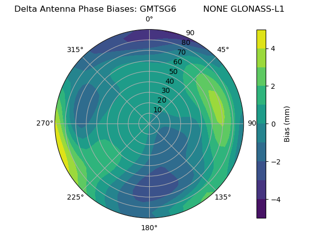Radial GLONASS-L1
