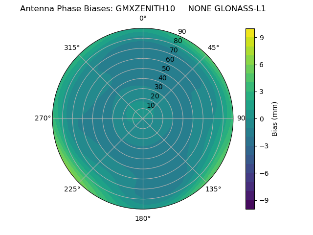 Radial GLONASS-L1