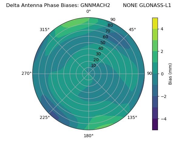 Radial GLONASS-L1
