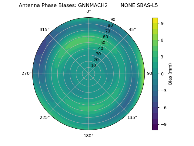 Radial SBAS-L5