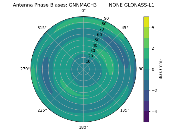 Radial GLONASS-L1