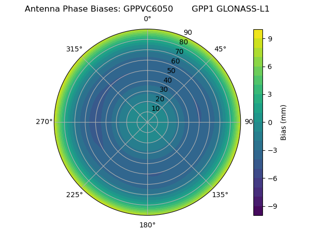 Radial GLONASS-L1