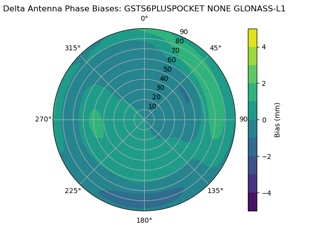 Radial GLONASS-L1