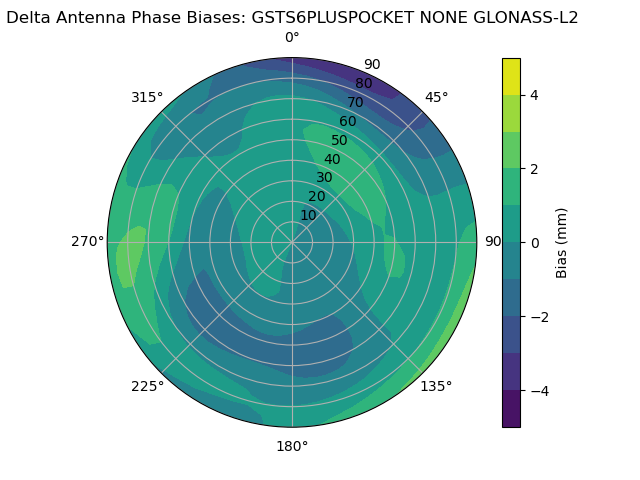 Radial GLONASS-L2