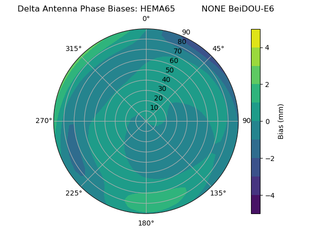Radial BeiDOU-E6