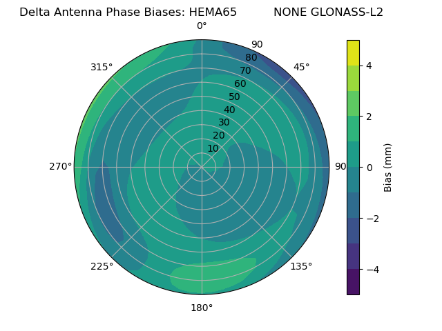 Radial GLONASS-L2
