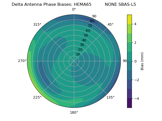 Radial SBAS-L5