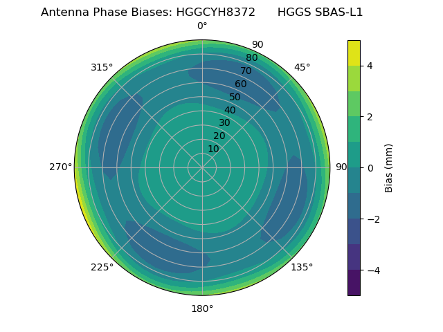 Radial SBAS-L1