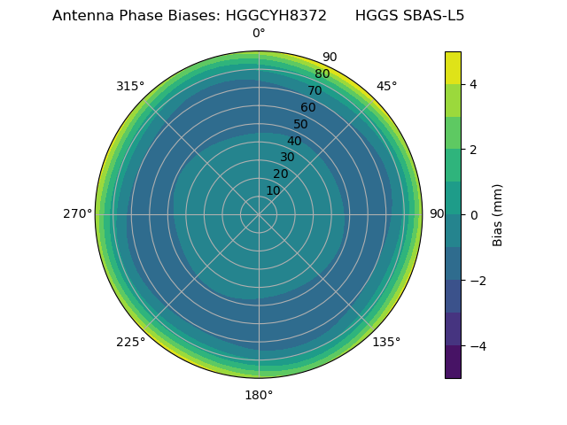Radial SBAS-L5