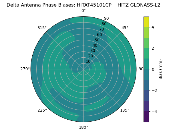 Radial GLONASS-L2