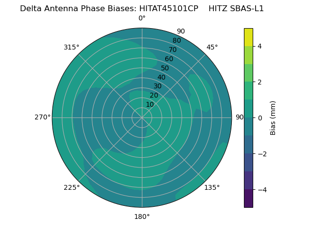 Radial SBAS-L1