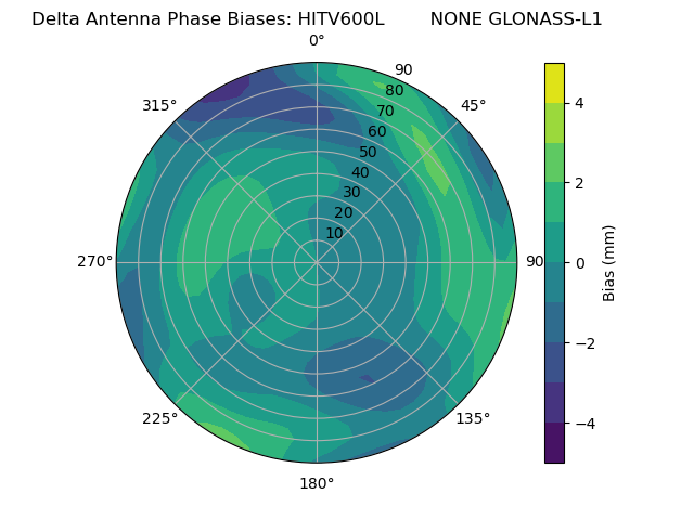 Radial GLONASS-L1