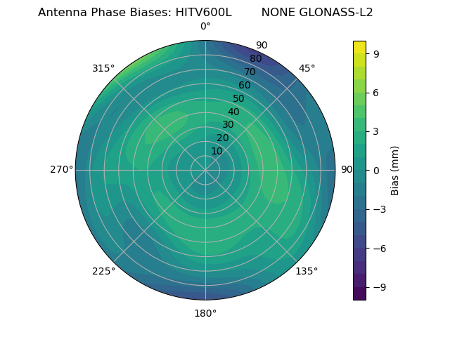 Radial GLONASS-L2