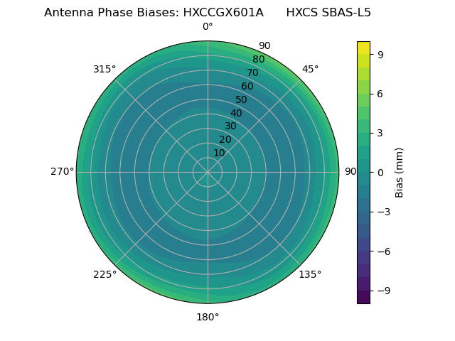 Radial SBAS-L5