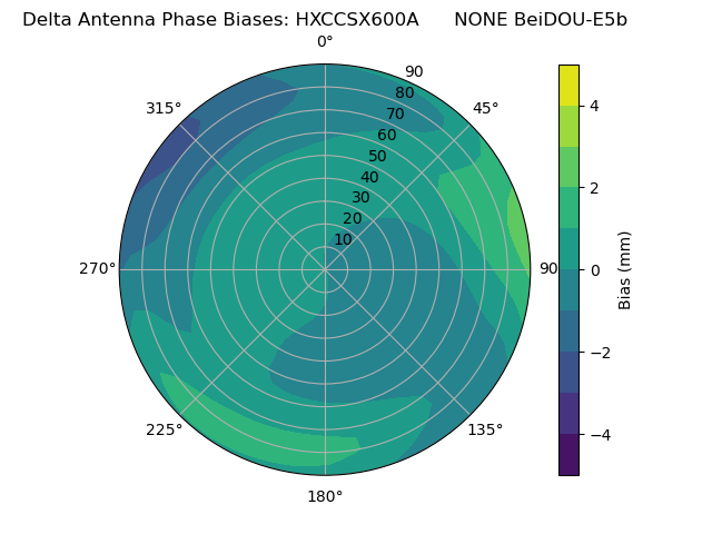 Radial BeiDOU-E5b