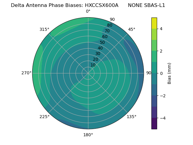 Radial SBAS-L1