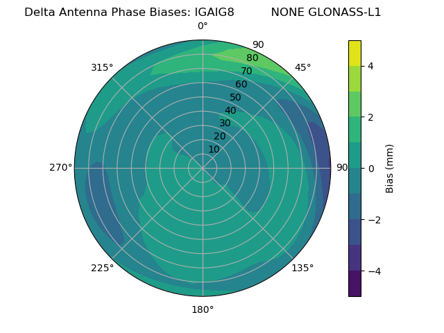 Radial GLONASS-L1