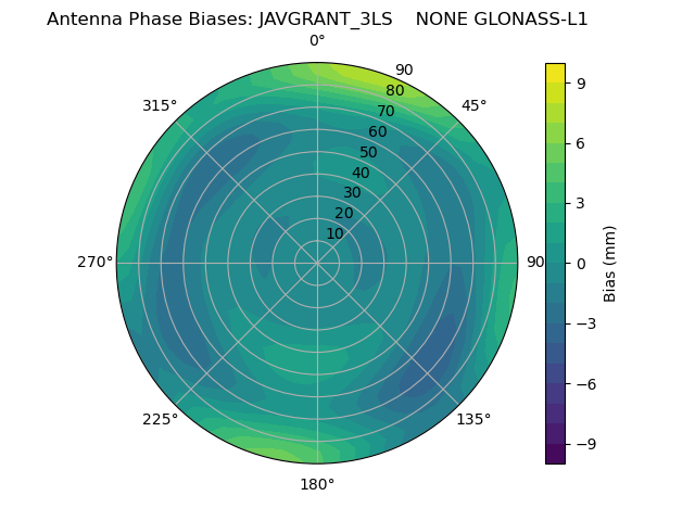 Radial GLONASS-L1