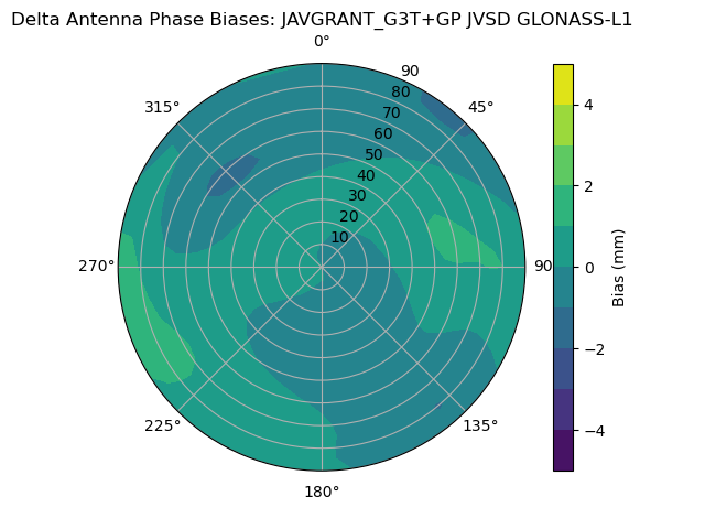 Radial GLONASS-L1