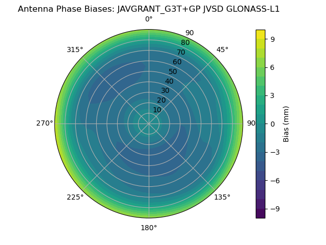 Radial GLONASS-L1