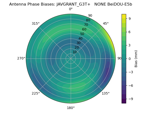 Radial BeiDOU-E5b