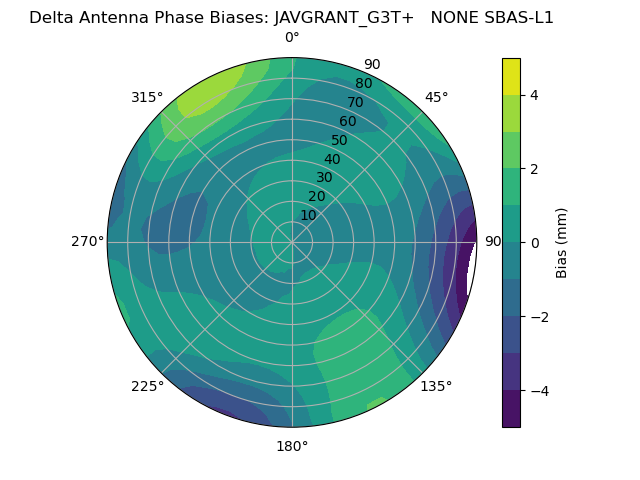 Radial SBAS-L1