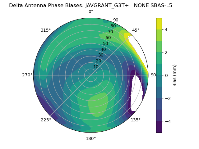 Radial SBAS-L5