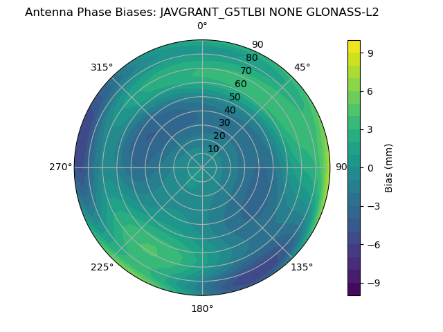 Radial GLONASS-L2
