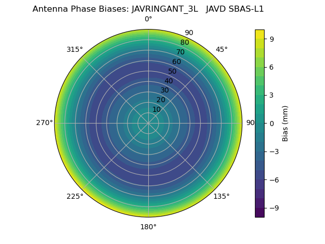 Radial SBAS-L1