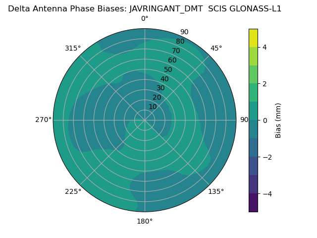 Radial GLONASS-L1