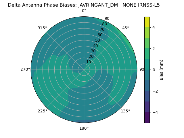 Radial IRNSS-L5