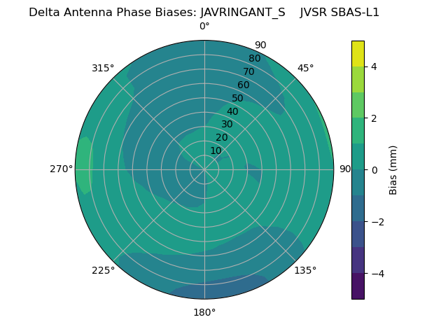 Radial SBAS-L1