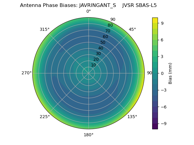 Radial SBAS-L5