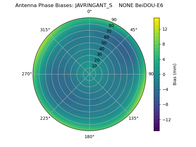 Radial BeiDOU-E6