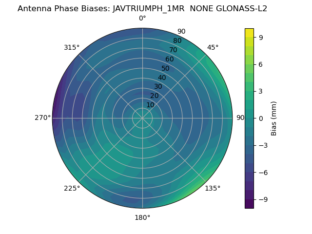 Radial GLONASS-L2