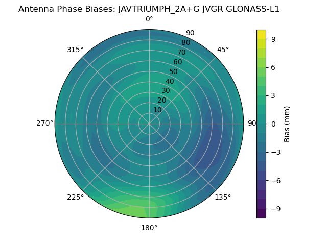 Radial GLONASS-L1