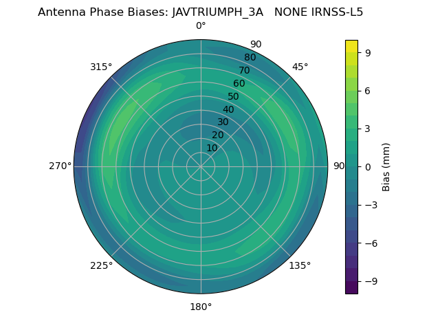 Radial IRNSS-L5