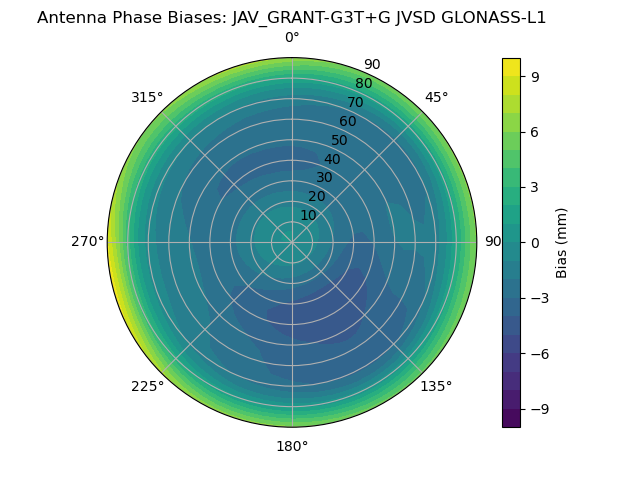 Radial GLONASS-L1