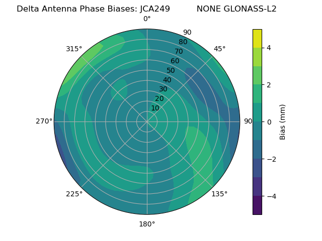Radial GLONASS-L2