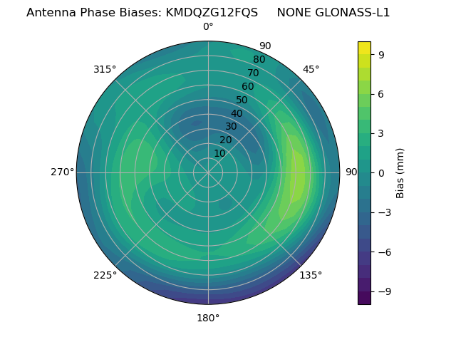 Radial GLONASS-L1