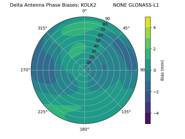Radial GLONASS-L1