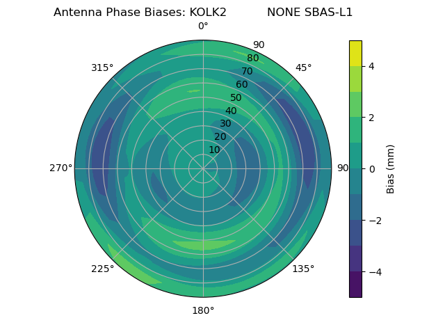 Radial SBAS-L1